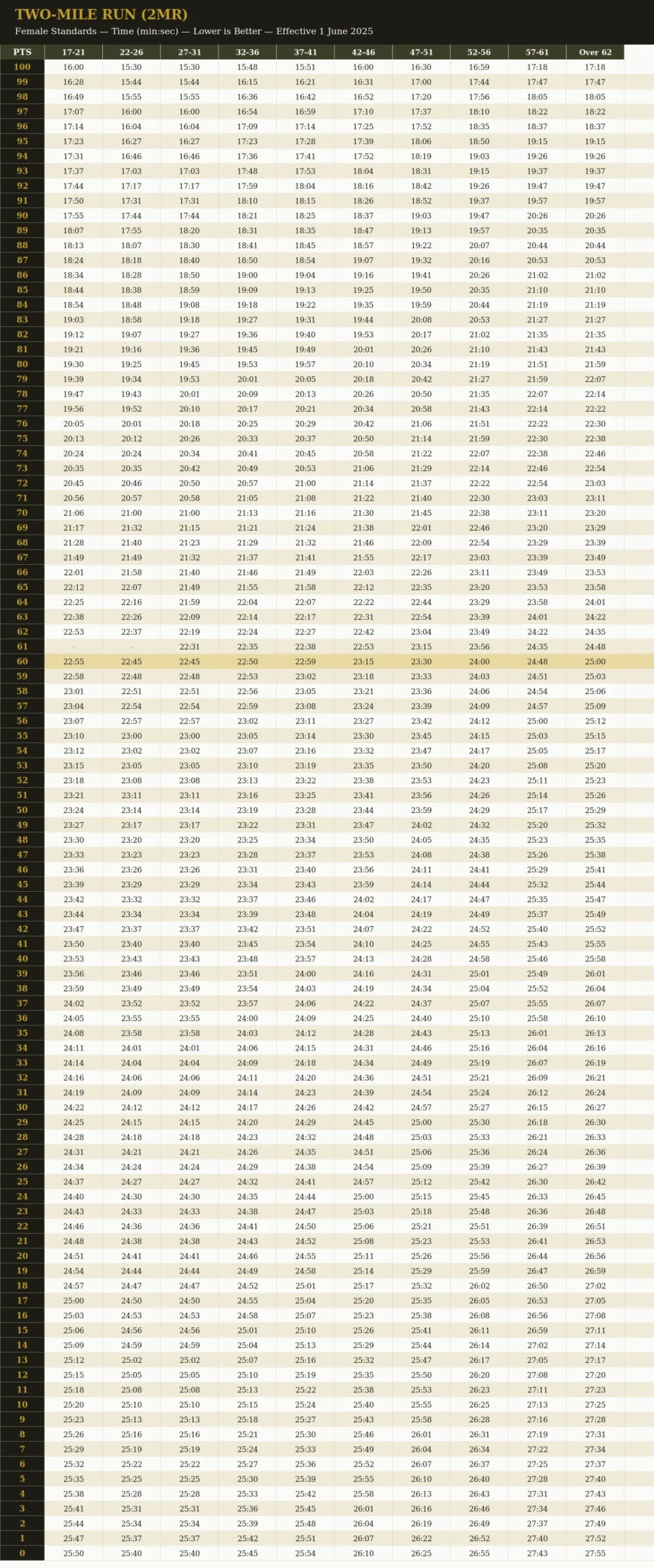AFT 2-Mile Run score chart, female standards, all ten age brackets, effective 1 June 2025