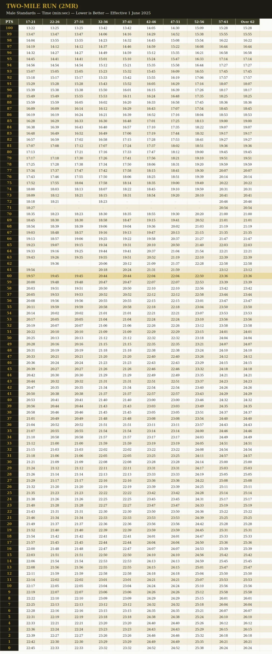 AFT 2-Mile Run score chart, male standards, all ten age brackets, effective 1 June 2025
