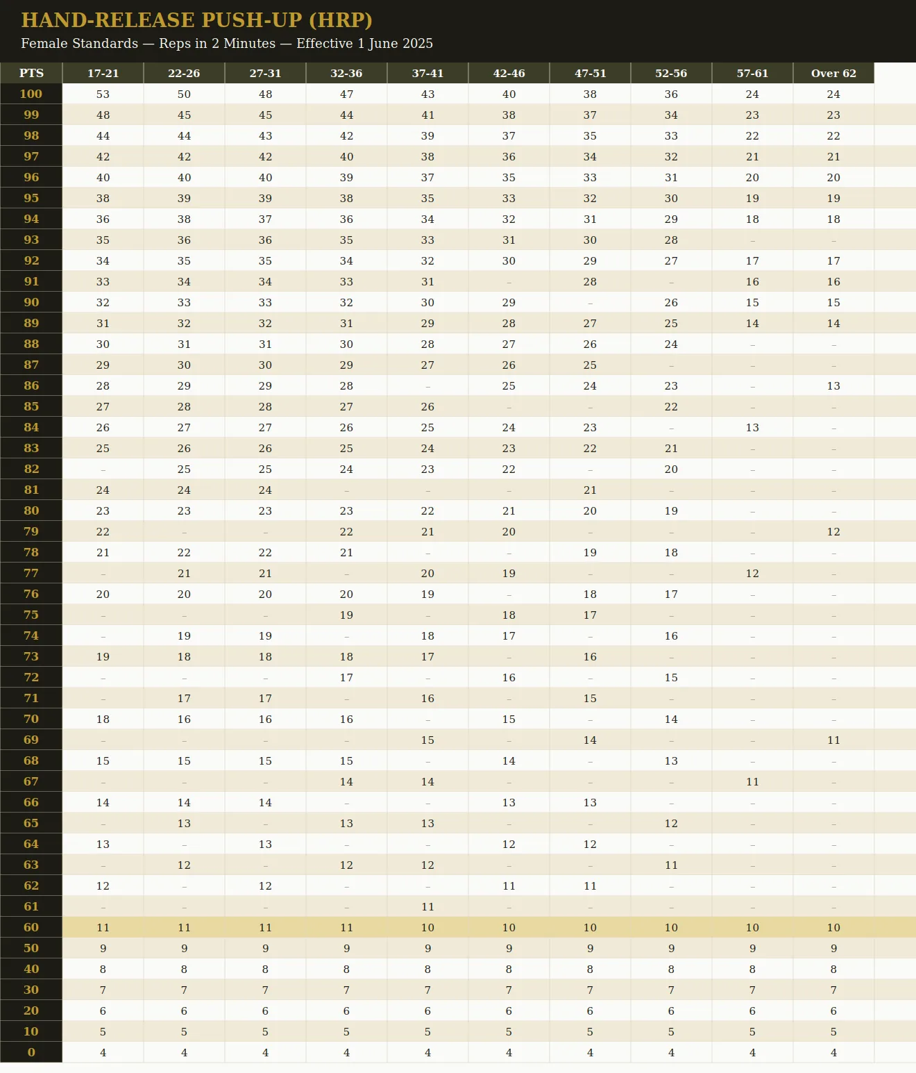 AFT Hand-Release Push-Up score chart, female standards, all ten age brackets, effective 1 June 2025