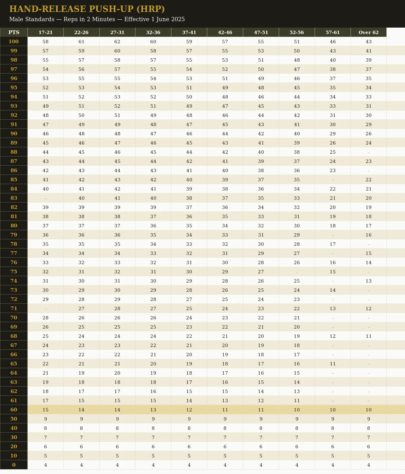AFT Hand-Release Push-Up score chart, male standards, all ten age brackets, effective 1 June 2025