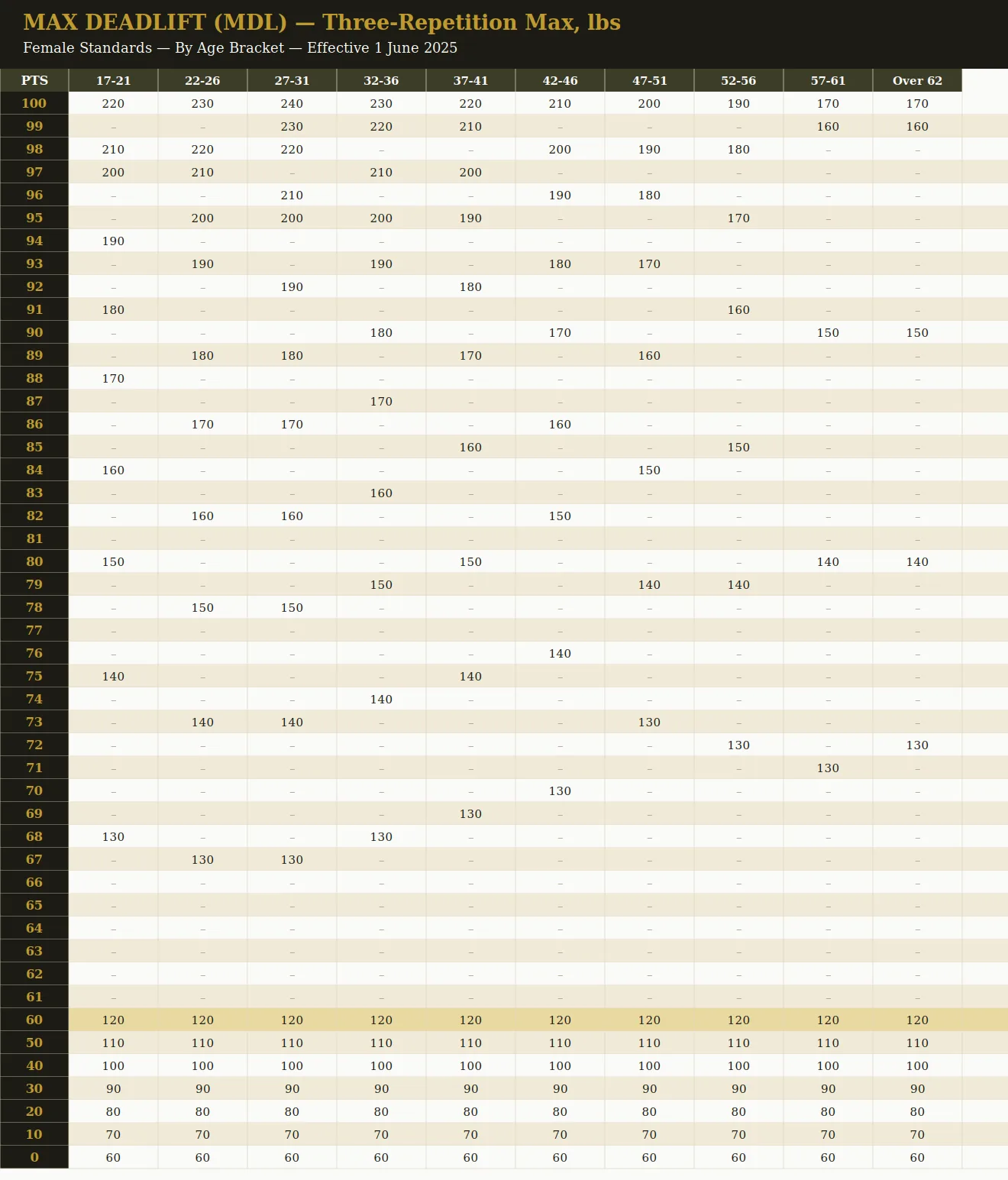 AFT 3-Rep Max Deadlift score chart, female standards, all ten age brackets, effective 1 June 2025