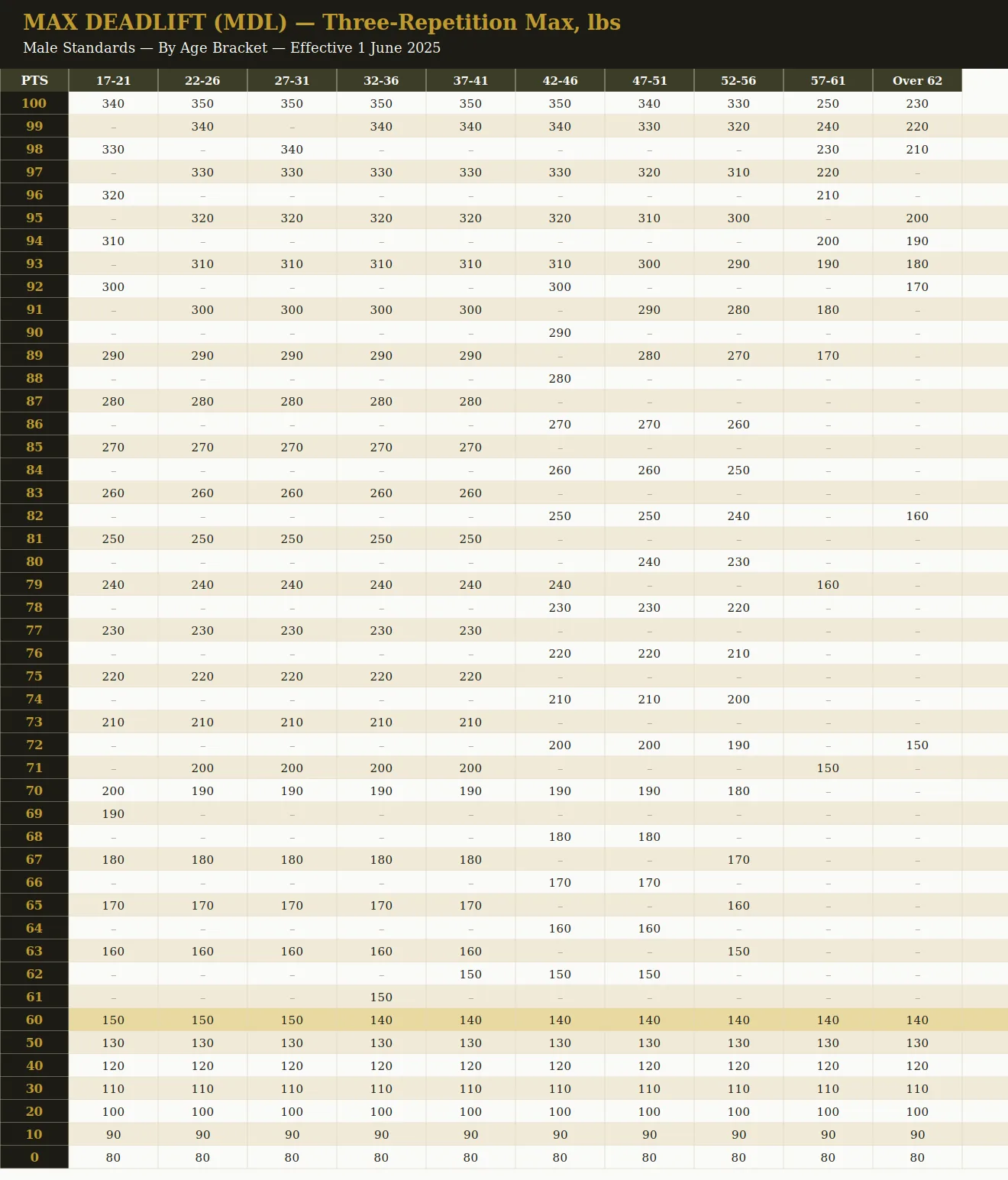 AFT 3-Rep Max Deadlift score chart, male standards, all ten age brackets, effective 1 June 2025