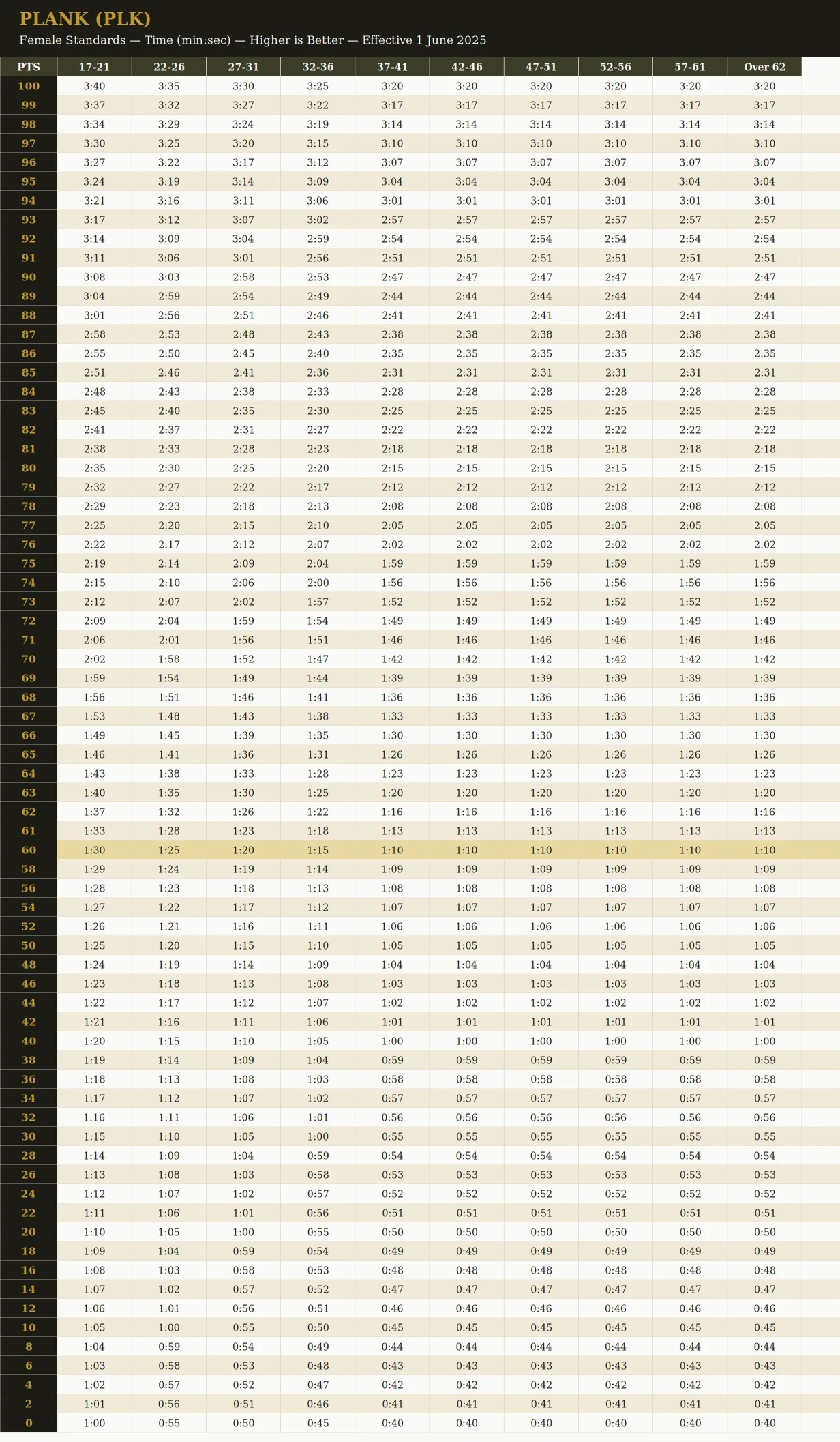 AFT Plank score chart, female standards, all ten age brackets, effective 1 June 2025