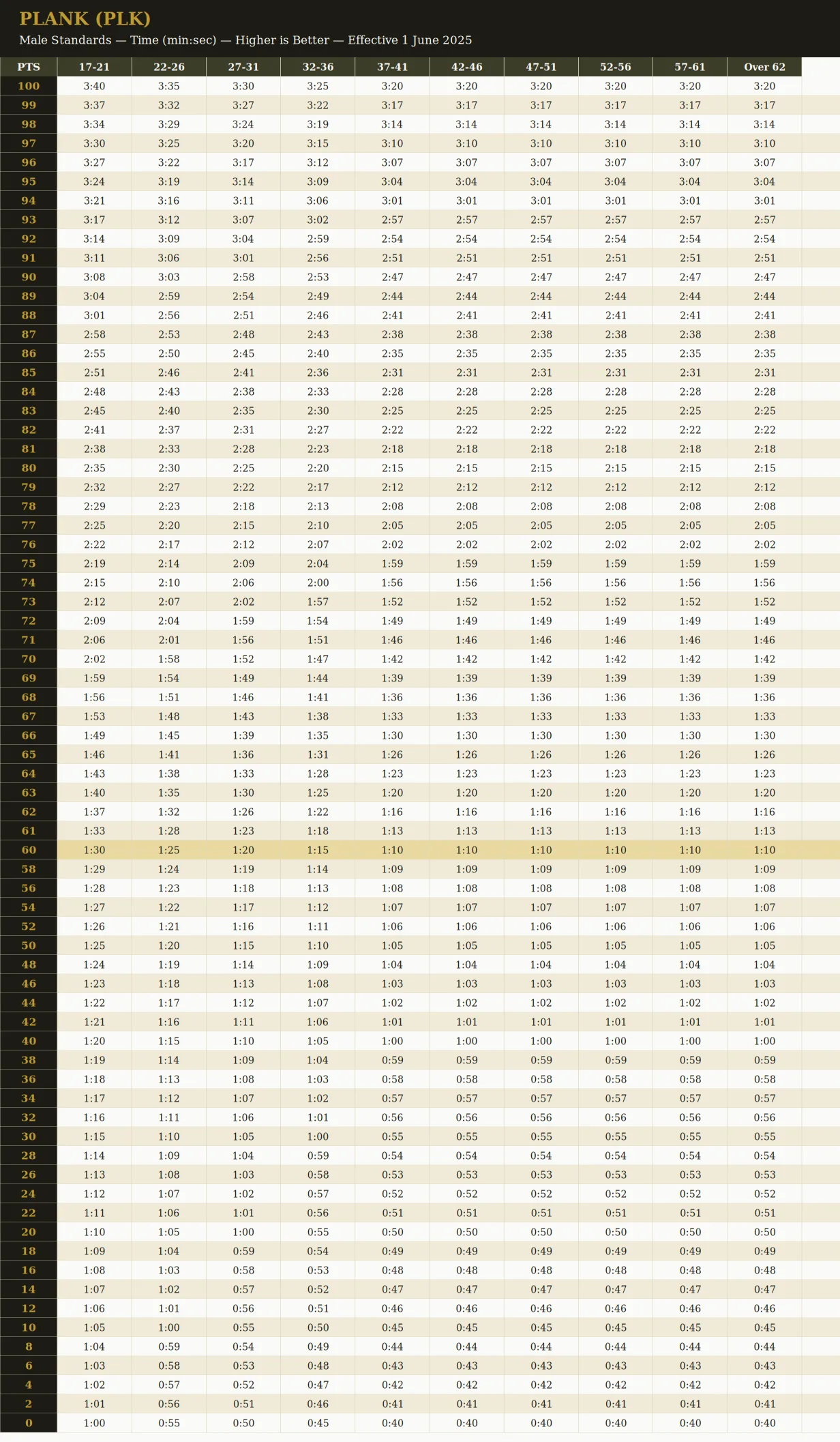 AFT Plank score chart, male standards, all ten age brackets, effective 1 June 2025