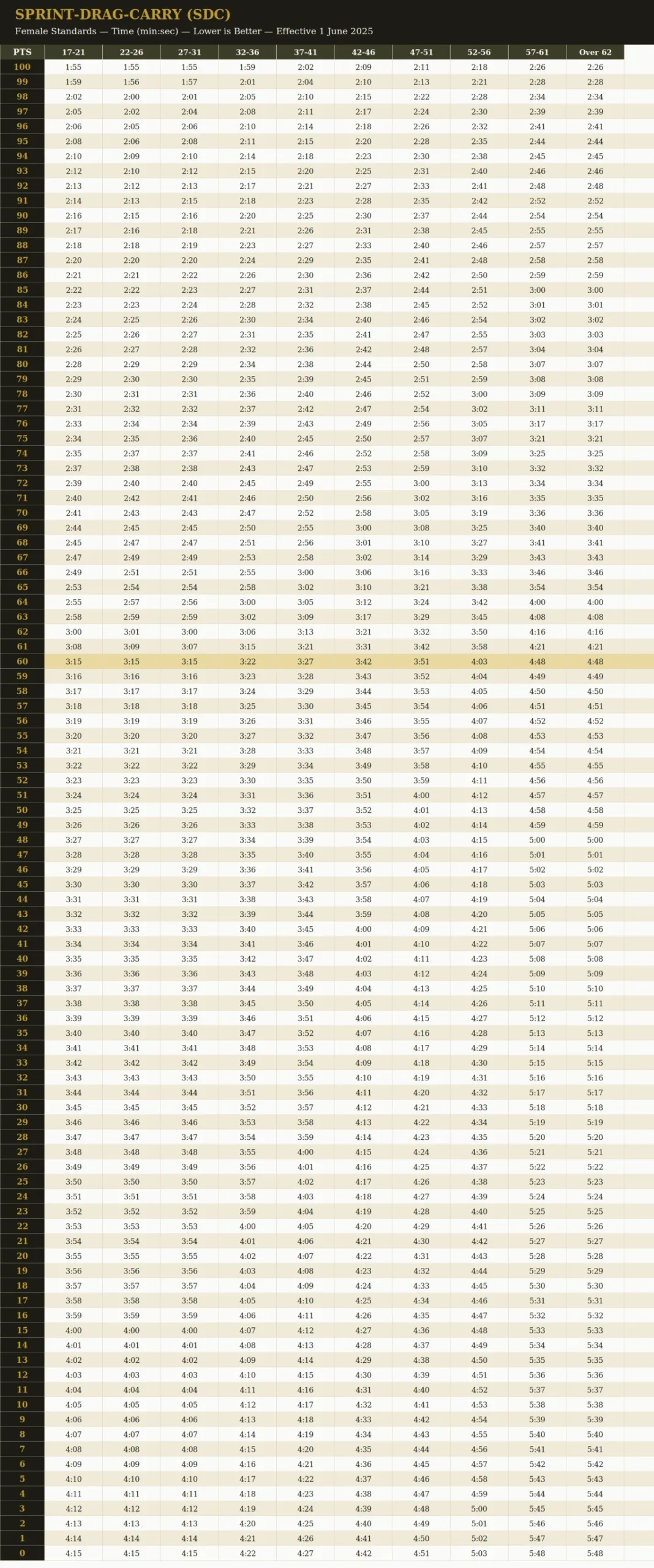 AFT Sprint-Drag-Carry score chart, female standards, all ten age brackets, effective 1 June 2025