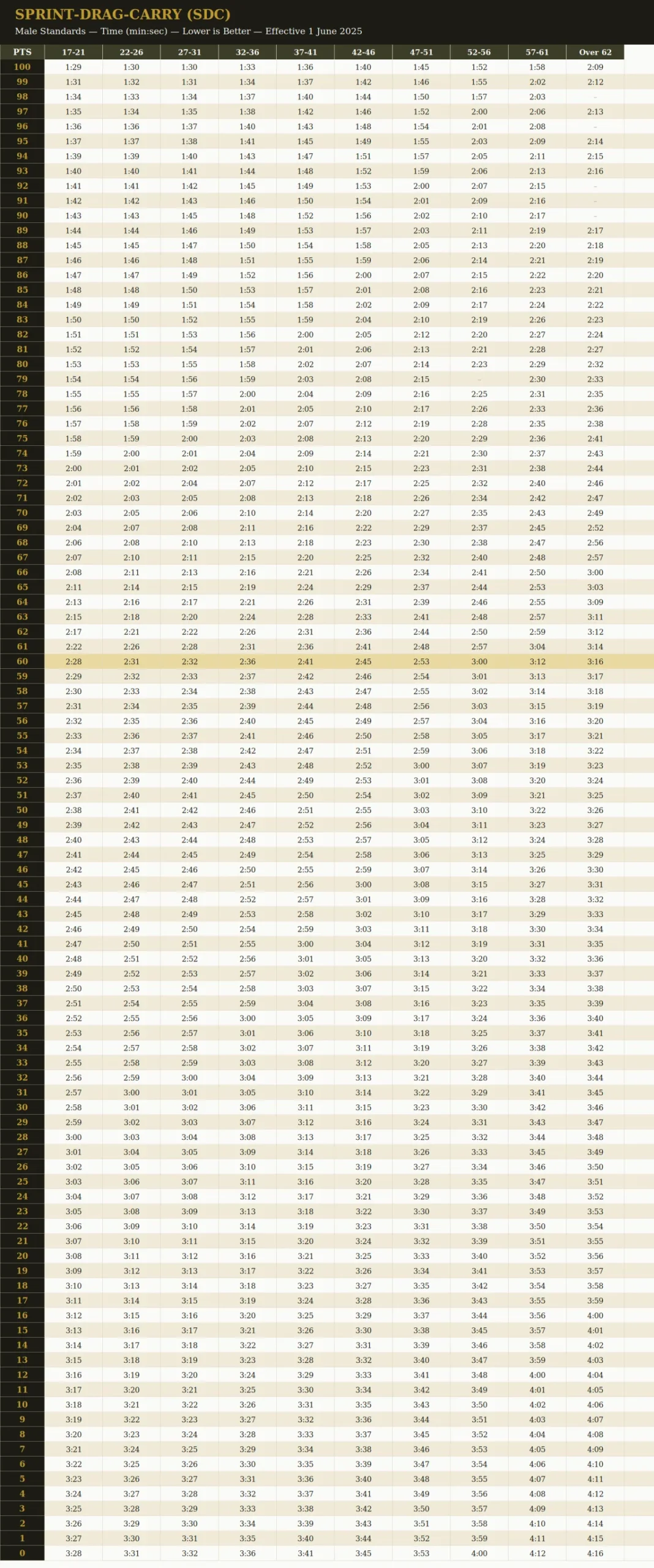 AFT Sprint-Drag-Carry score chart, male standards, all ten age brackets, effective 1 June 2025
